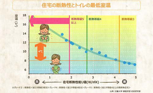 住宅の断熱性とトイレの最低室温を示すグラフ