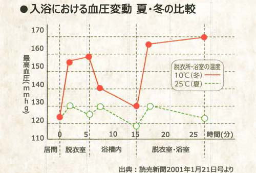 入浴における血圧変動夏・冬の比較グラフ