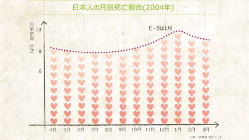 日本人の月別死亡割合の表